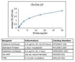 Kingfisher Biotech Inc Chicken LIF ELISA - Less than or equal to 10 plates