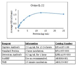 Kingfisher Biotech Inc Ovine IL-22 ELISA - Less than or equal to 20 plates