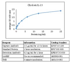 Kingfisher Biotech Inc Chicken IL-13 ELISA - Less than or equal to 10 plates