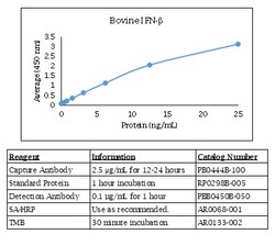 Kingfisher Biotech Inc Bovine IFN beta ELISA - Less than or equal to 10