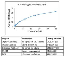 Kingfisher Biotech Inc Cynomolgus TNF-alpha ELISA - Less than or equal