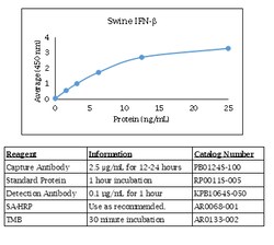 Kingfisher Biotech Inc Swine IFN beta ELISA - Less than or equal to 10