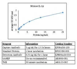Kingfisher Biotech Inc Mouse IL-1 beta ELISA - Less than or equal to 10