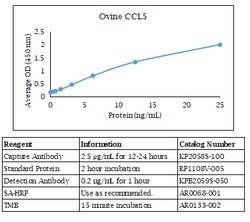 Kingfisher Biotech Inc Ovinie CCL5 ELISA - Less than or equal to 10 plates