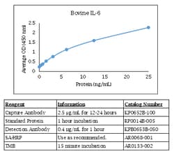 Kingfisher Biotech Inc Bovine IL-6 ELISA - Less than or equal to 20 plates
