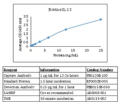 Kingfisher Biotech Inc Bovine IL-13 ELISA - Less than or equal to 10 plates