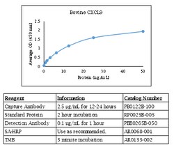Kingfisher Biotech Inc Bovine CXCL9 (MIG) ELISA - Less than or equal to