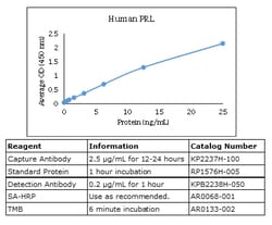 Kingfisher Biotech Inc Human Prolactin ELISA - Less than or equal to 20