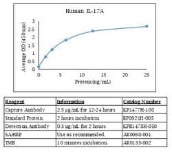 Kingfisher Biotech Inc Human IL-17A ELISA - Less than or equal to 20 plates