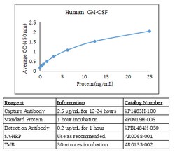 Kingfisher Biotech Inc Human GM-CSF ELISA - Less than or equal to 10 plates