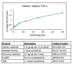 Kingfisher Biotech Inc Atlantic Salmon TNF alpha ELISA - Less than or equal