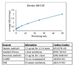 Kingfisher Biotech Inc Bovine GM-CSF ELISA - Less than or equal to 20 plates