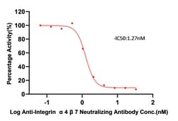 ACROBiosystems Integrin α 4 β 7 : MAdCAM-1 [Biotinylated] Inhibitor Screening