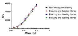 ACROBiosystems&nbsp;DNase Activity Assay Kit (Fluorescence)