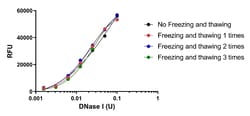 ACROBiosystems&nbsp;DNase Activity Assay Kit (Fluorescence)