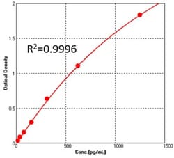 ACROBiosystems Human Interferon-γ (IFN-γ) ELISA Kit, Quantity: Each of