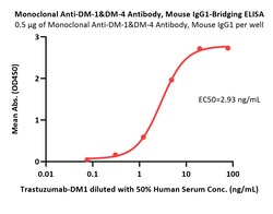 ACROBiosystems Monoclonal Anti-DM-1 Antibody, Mouse IgG1 (MALS verified),