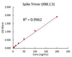 ACROBiosystems SARS-CoV-2 Spike Trimer (XBB.1.5) ELISA Kit (For Vaccine