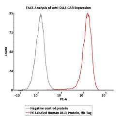 ACROBiosystems PE-Labeled Human DLL3 Protein, His Tag (Site-specific conjugation),
