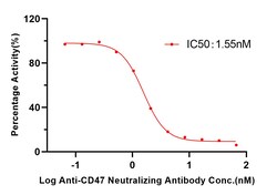 ACROBiosystems CD47 [Biotinylated] : SIRP alpha Inhibitor Screening ELISA