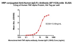 ACROBiosystems HRP conjugated Anti-Human-IgG-Fc Antibody (6F11C8), mAb,