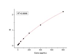 ACROBiosystems Human IL-8 ELISA Kit, Quantity: Each of 1