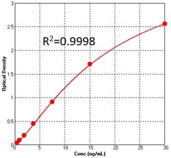 ACROBiosystems Anti-CD19 (FMC63) CAR Immunogenicity ELISA Kit, Quantity: