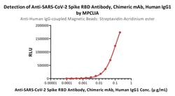 ACROBiosystems&nbsp;Anti-Human IgG-coupled Magnetic Beads (recommended for MPCLIA)