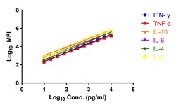 ACROBiosystems&nbsp;Human Th1/Th2 Cytokine Kit (Flow Cytometry Multiplex Bead Assay)