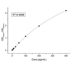 ACROBiosystems Human IL-6 ELISA Kit, Quantity: Each of 1