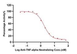 ACROBiosystems TNF-alpha [Biotinylated] : TNFR1 Inhibitor Screening ELISA