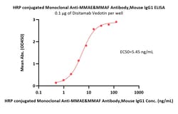 ACROBiosystems HRP conjugated Anti-MMAE Antibody, mAb, Quantity: Each of