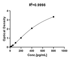 ACROBiosystems Human IL-2 ELISA Kit, Quantity: Each of 1