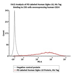 ACROBiosystems PE-Labeled Human Siglec-10 Protein, His Tag (recommended