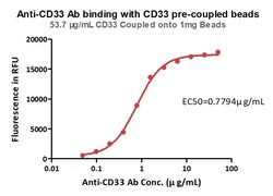 ACROBiosystems&nbsp;Human CD33-coupled Magnetic Beads
