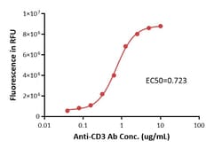ACROBiosystems&nbsp;Human CD3E & CD3D Heterodimer-coupled Magnetic Beads