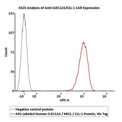 ACROBiosystems APC-Labeled Human CLEC12A / MICL / CLL-1 Protein, His Tag
