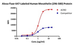 ACROBiosystems Alexa Fluor 647-Labeled Human Mesothelin / MSLN (296-580)