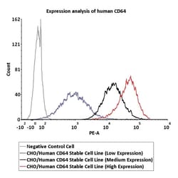 ACROBiosystems CHO/Human CD64 Stable Cell Line (High Expression) Development