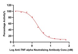 ACROBiosystems TNF-alpha [Biotinylated] : TNFR2 Inhibitor Screening ELISA