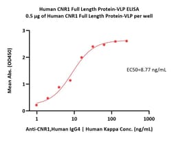 ACROBiosystems Human CNR1 Full Length Protein (VLP), Quantity: Each of