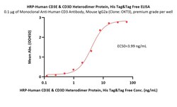 ACROBiosystems HRP-Human CD3 epsilon&CD3 delta Heterodimer Protein, His