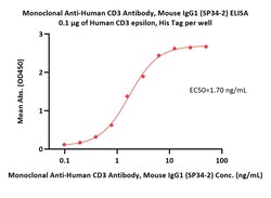 ACROBiosystems Monoclonal Anti-Human CD3 Antibody, Mouse IgG1 (SP34-2),