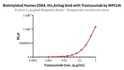 ACROBiosystems Protein L-coupled Magnetic Beads (recommended for MPCLIA),
