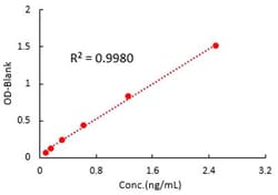 ACROBiosystems Anti-CD28 Antibody ELISA Kit, Quantity: Each of 1