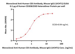 ACROBiosystems Monoclonal Anti-Human CD3 Antibody, Mouse IgG1 (UCHT1),