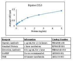 Kingfisher Biotech Inc Equine CCL3 (MIP-1 alpha) Polyclonal Antibody -
