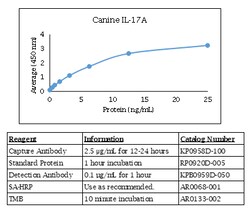 Kingfisher Biotech Inc Canine IL-17A Polyclonal Antibody - Biotinylated