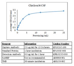 Kingfisher Biotech Inc Chicken M-CSF Polyclonal Antibody - Biotinylated