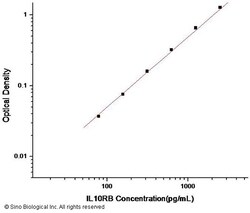 Human IL10RB ELISA Pair Set 5PP (Sino Biological)